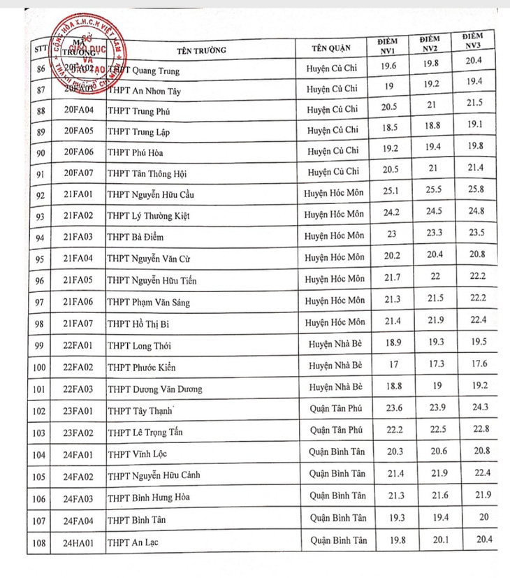 NÓNG: Sở GD-ĐT TP.HCM công bố điểm chuẩn vào lớp 10 năm học 2021-2022 - Ảnh 5.