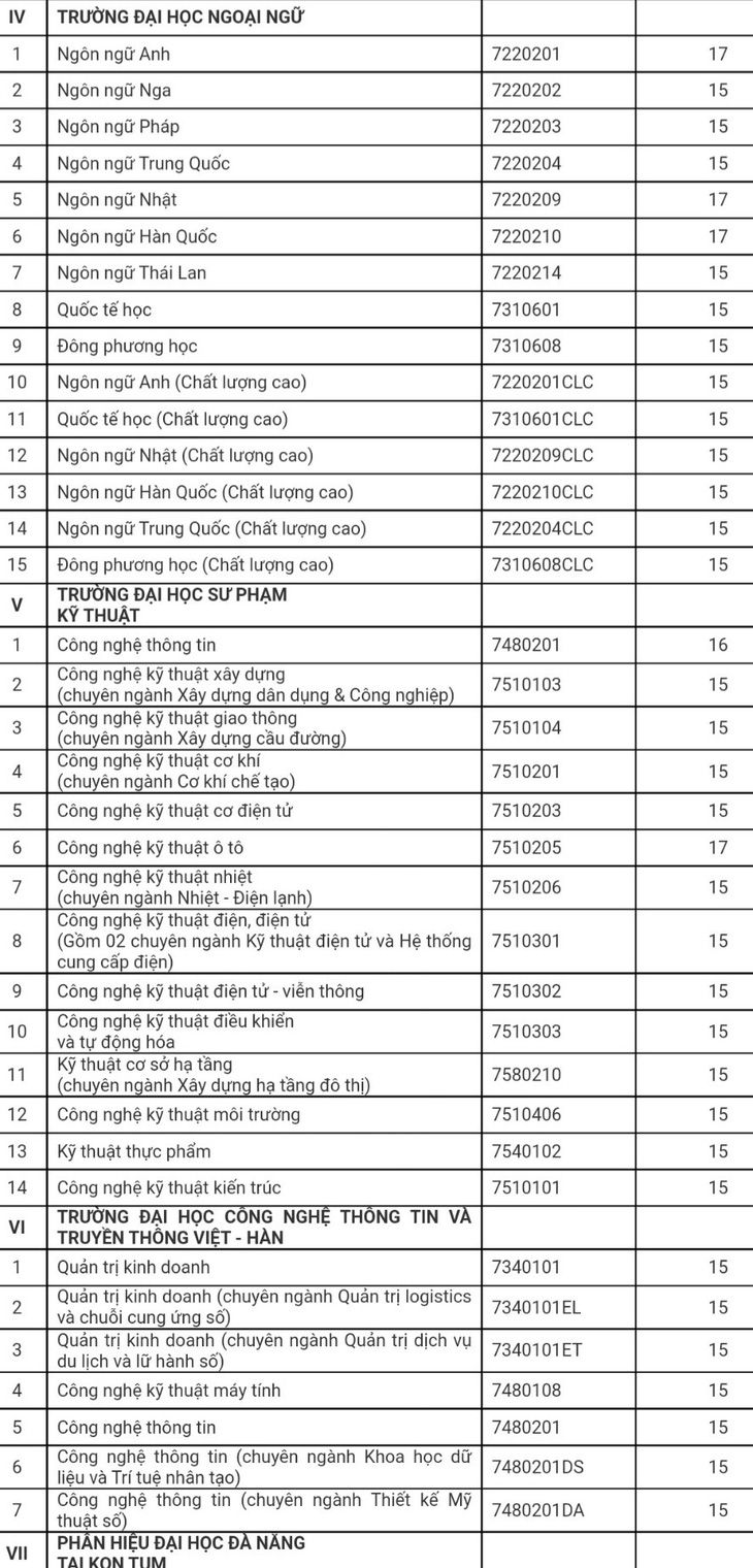 Đại học Đà Nẵng công bố điểm sàn xét tuyển theo kết quả thi THPT - Ảnh 4.