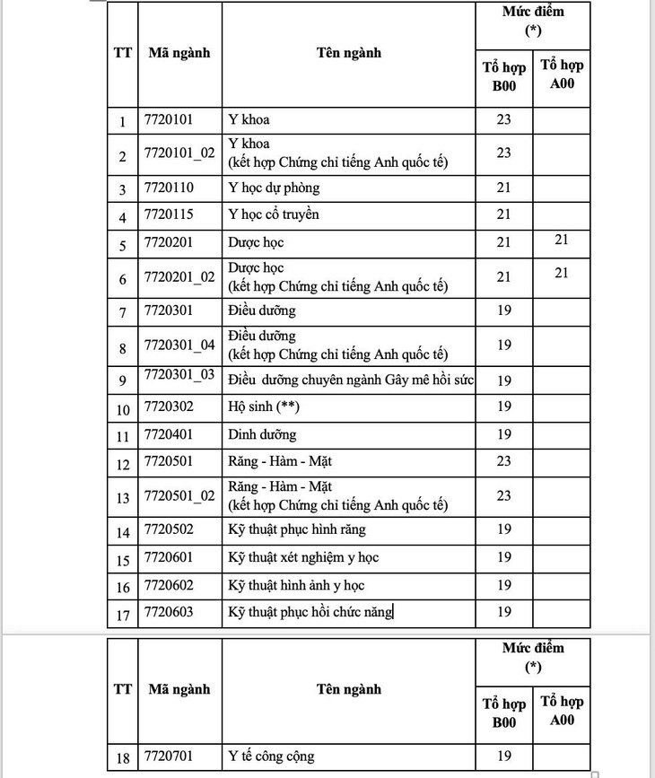 ĐH Y dược TP.HCM, ĐH Công nghiệp TP.HCM công bố điểm sàn - Ảnh 2.