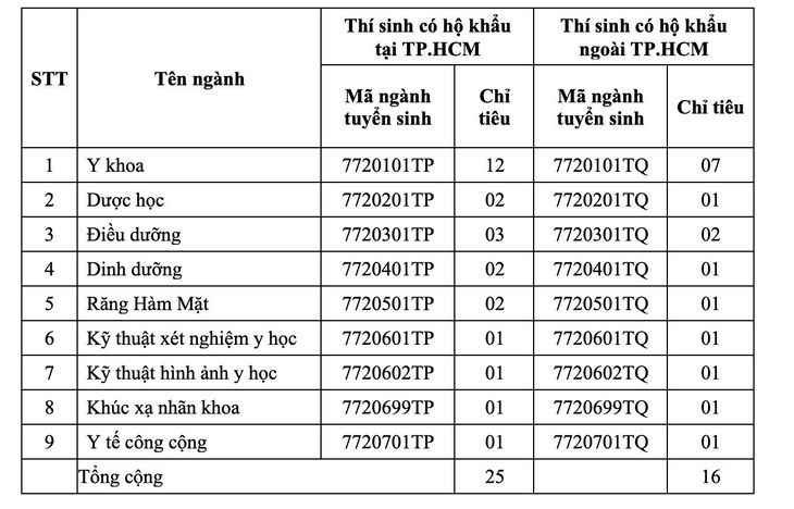 ĐH Sư phạm TP.HCM công bố điểm sàn, ĐH Y khoa Phạm Ngọc Thạch xét tuyển bổ sung - Ảnh 4.