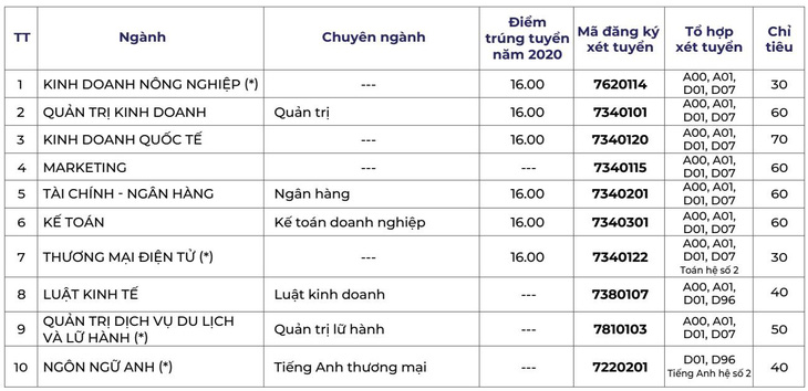 Gen Z Tạo ưu thế - Bật chất riêng với TOP ngành học gia tăng cơ hội trúng tuyển ĐH Kinh Tế TP.HCM - Ảnh 5.