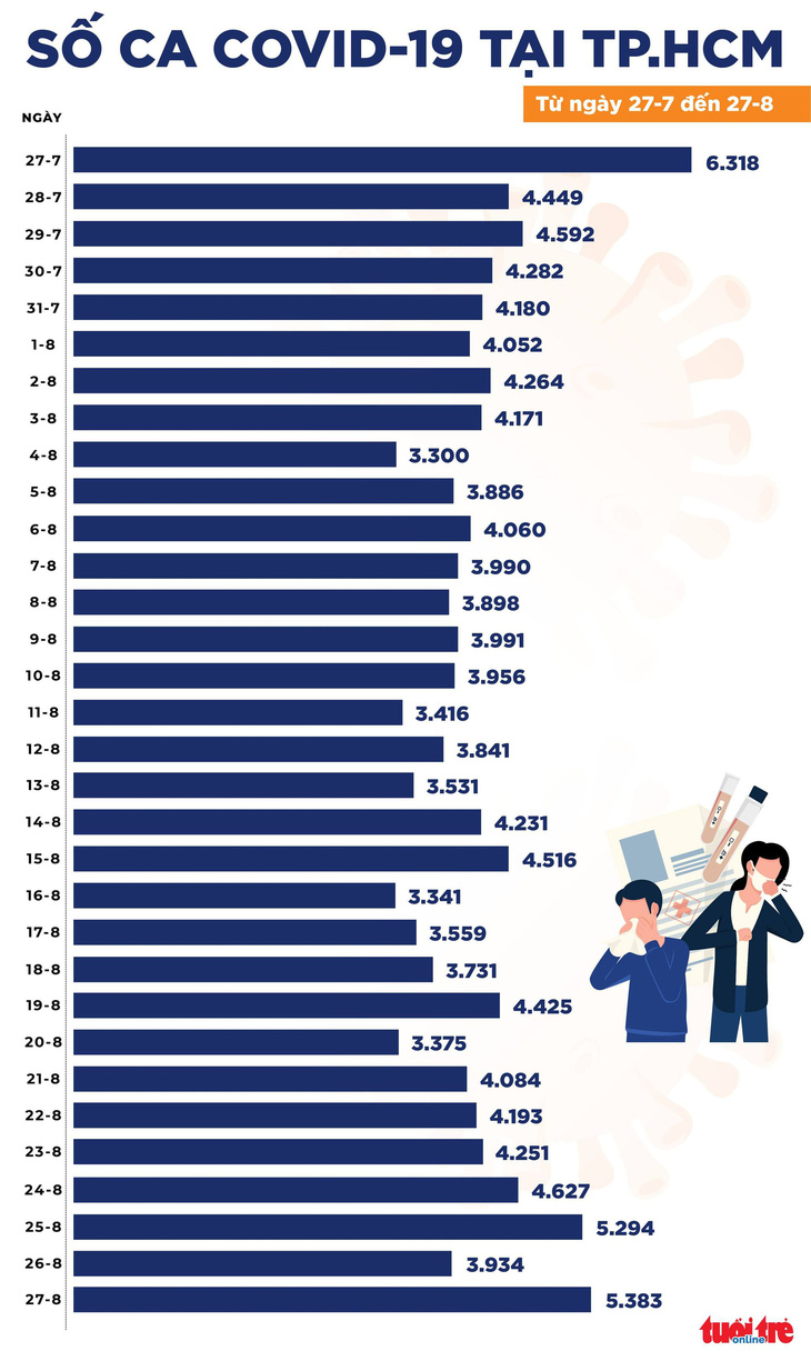 Bản tin chiều 27-8: Cả nước thêm 12.920 ca COVID-19 mới, hơn 10.100 người khỏi bệnh - Ảnh 2.