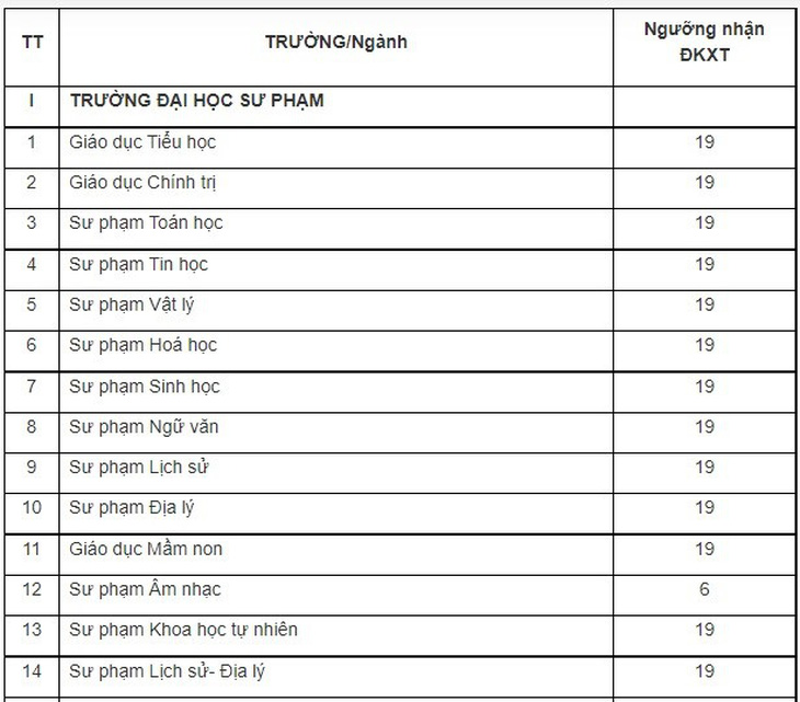 Thêm hàng loạt trường đại học công bố điểm sàn xét tuyển - Ảnh 9.