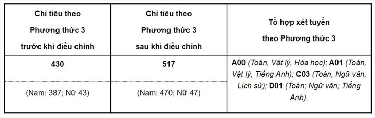 Các trường khối công an công bố điểm sàn xét tuyển, tăng chỉ tiêu - Ảnh 2.