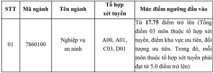 Các trường khối công an công bố điểm sàn xét tuyển, tăng chỉ tiêu - Ảnh 4.