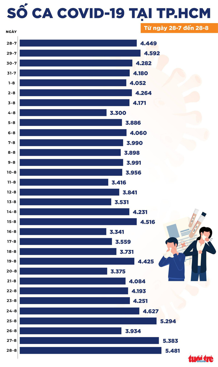 Dịch COVID-19 chiều 28-8: 12.103 ca nhiễm mới, với 6.468 ca trong cộng đồng - Ảnh 2.