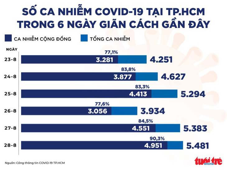 Bản tin sáng 29-8: TP.HCM 5 ngày xét nghiệm nhanh phát hiện 42.400 F0 - Ảnh 2.