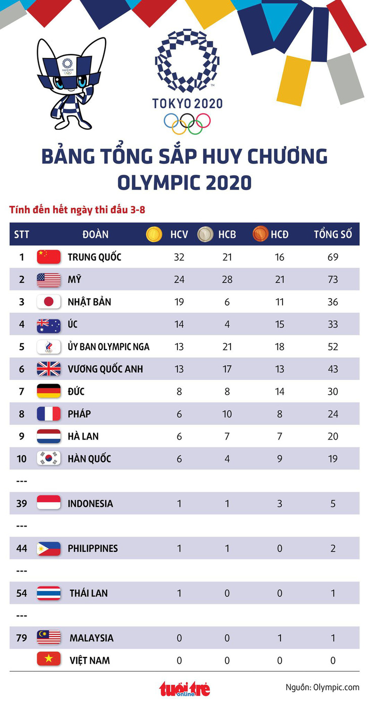 Tổng sắp huy chương Olympic 2020 ngày 3-8: Trung Quốc đầu bảng, Philippines thêm HCB - Ảnh 1.