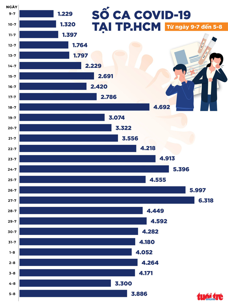 Chiều 5-8, cả nước 3.301 ca mắc COVID-19 mới, 3.708 bệnh nhân khỏi bệnh - Ảnh 2.