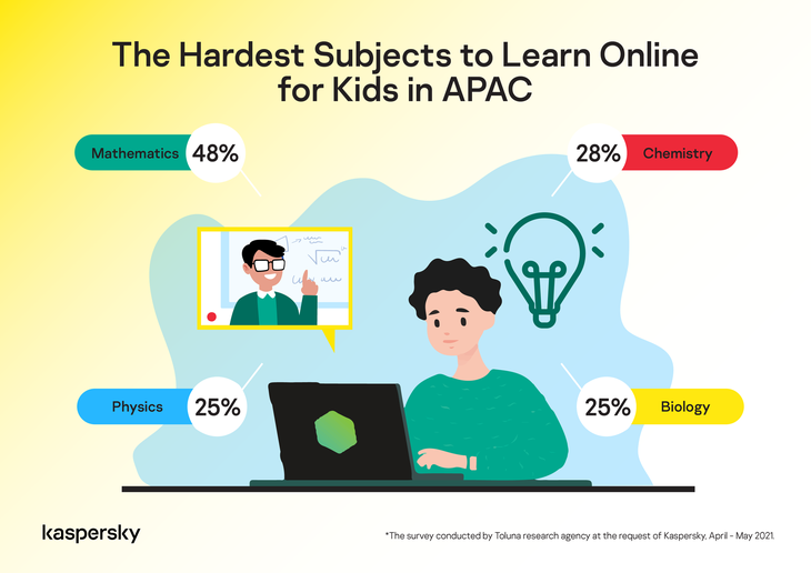 45% học sinh thích học trực tuyến từ xa, 55% thích học truyền thống - Ảnh 1.