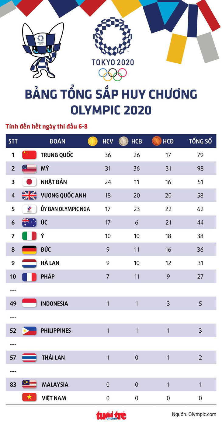 Bảng tổng sắp huy chương Olympic 2020: Mỹ khó cản Trung Quốc đứng nhất toàn đoàn - Ảnh 1.