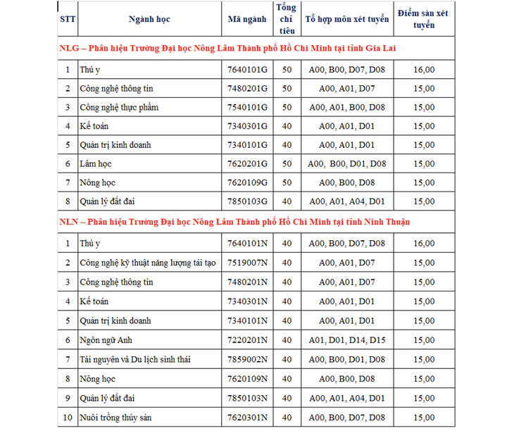 ĐH Nông lâm TP.HCM nhận hồ sơ xét tuyển từ 16-21 điểm - Ảnh 3.