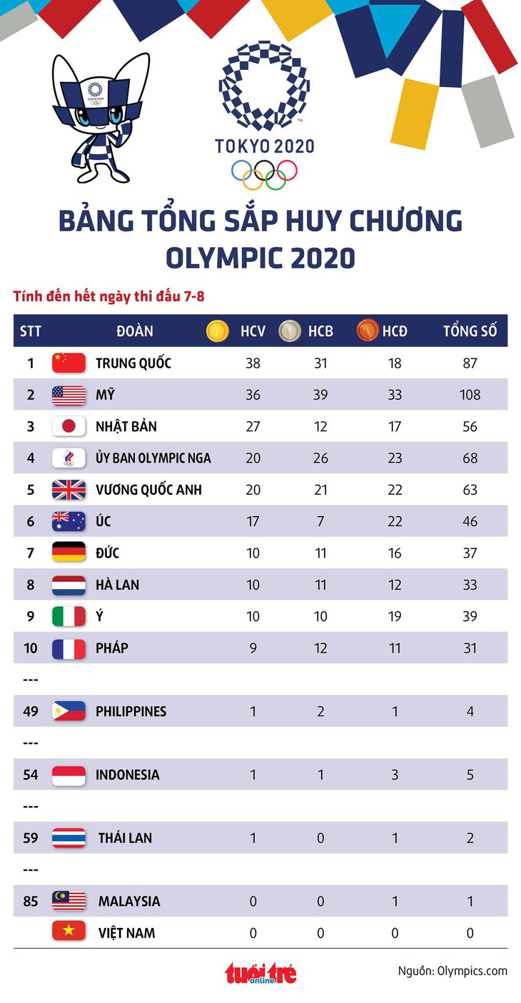 Bảng tổng sắp huy chương Olympic 2020: Mỹ bám sát Trung Quốc, Philippines số 1 Đông Nam Á - Ảnh 1.