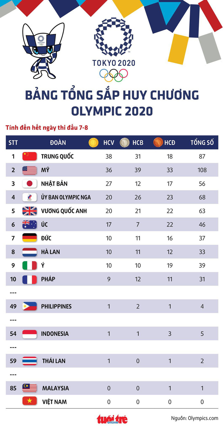 Tung cú nước rút thần tốc, Mỹ vượt mặt Trung Quốc giành ngôi nhất toàn đoàn ở Olympic 2020 - Ảnh 9.