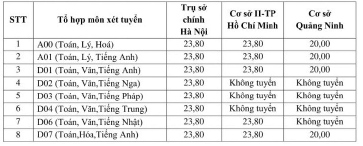 ĐH Ngoại thương, ĐH Công nghiệp thực phẩm TP.HCM công bố điểm nhận hồ sơ xét tuyển - Ảnh 2.