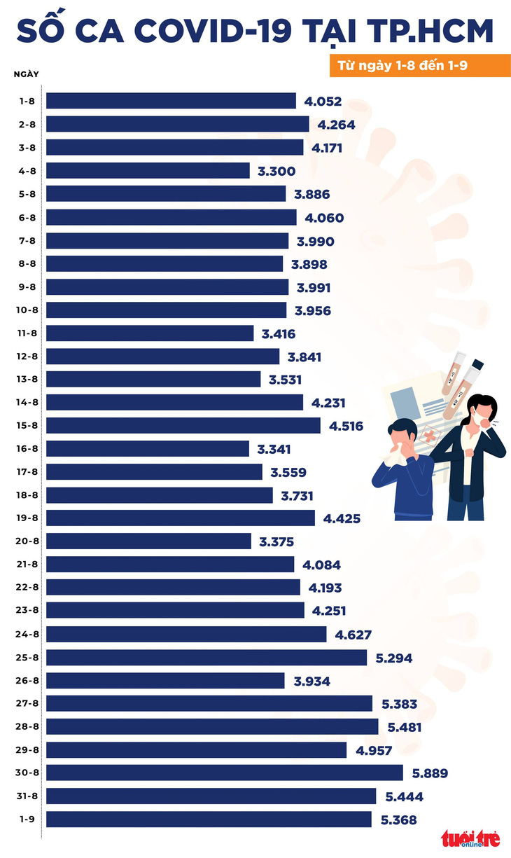 Bản tin COVID-19 tối 1-9: Cả nước thêm 11.434 ca mắc, giảm ở TP.HCM, Bình Dương, Tiền Giang - Ảnh 2.