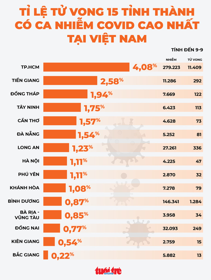 Bản tin sáng 10-9: 571.000 ca mắc, 335.000 người khỏi bệnh trong đợt dịch thứ 4 - Ảnh 2.