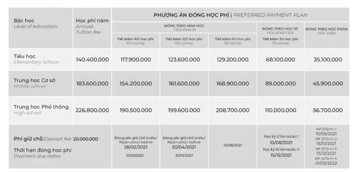 Sau 2 lần sở kêu gọi, trường ngoài công lập có giảm học phí? - Ảnh 2.