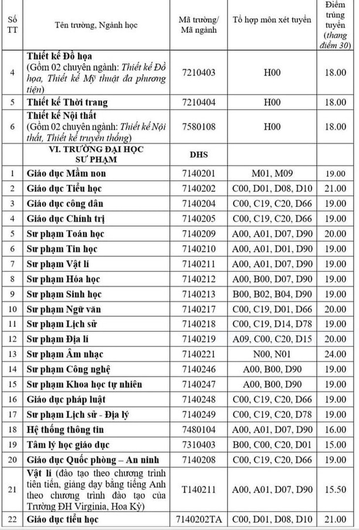 Nhiều trường ĐH công bố điểm chuẩn: ĐH Luật, Bách khoa TP.HCM, ĐH Quốc gia Hà Nội... - Ảnh 35.