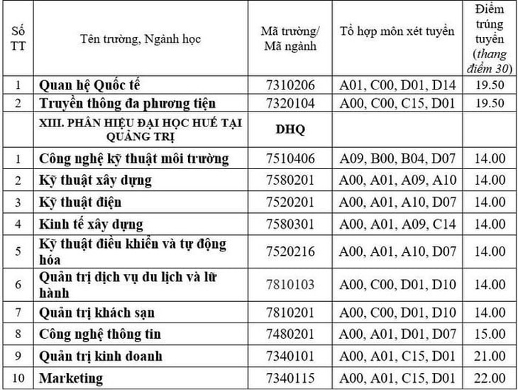 Nhiều trường ĐH công bố điểm chuẩn: ĐH Luật, Bách khoa TP.HCM, ĐH Quốc gia Hà Nội... - Ảnh 38.