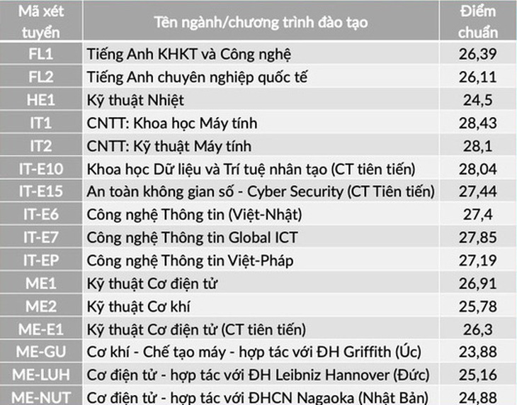 Nhiều trường ĐH công bố điểm chuẩn: ĐH Luật, Bách khoa TP.HCM, ĐH Quốc gia Hà Nội... - Ảnh 11.