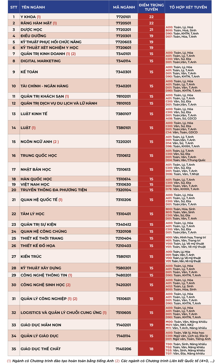 Nhiều trường ĐH công bố điểm chuẩn: ĐH Luật, Bách khoa TP.HCM, ĐH Quốc gia Hà Nội... - Ảnh 24.