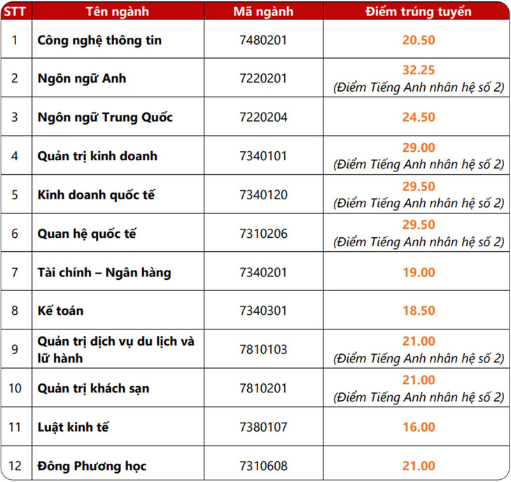 Nhiều trường ĐH công bố điểm chuẩn: ĐH Luật, Bách khoa TP.HCM, ĐH Quốc gia Hà Nội... - Ảnh 25.