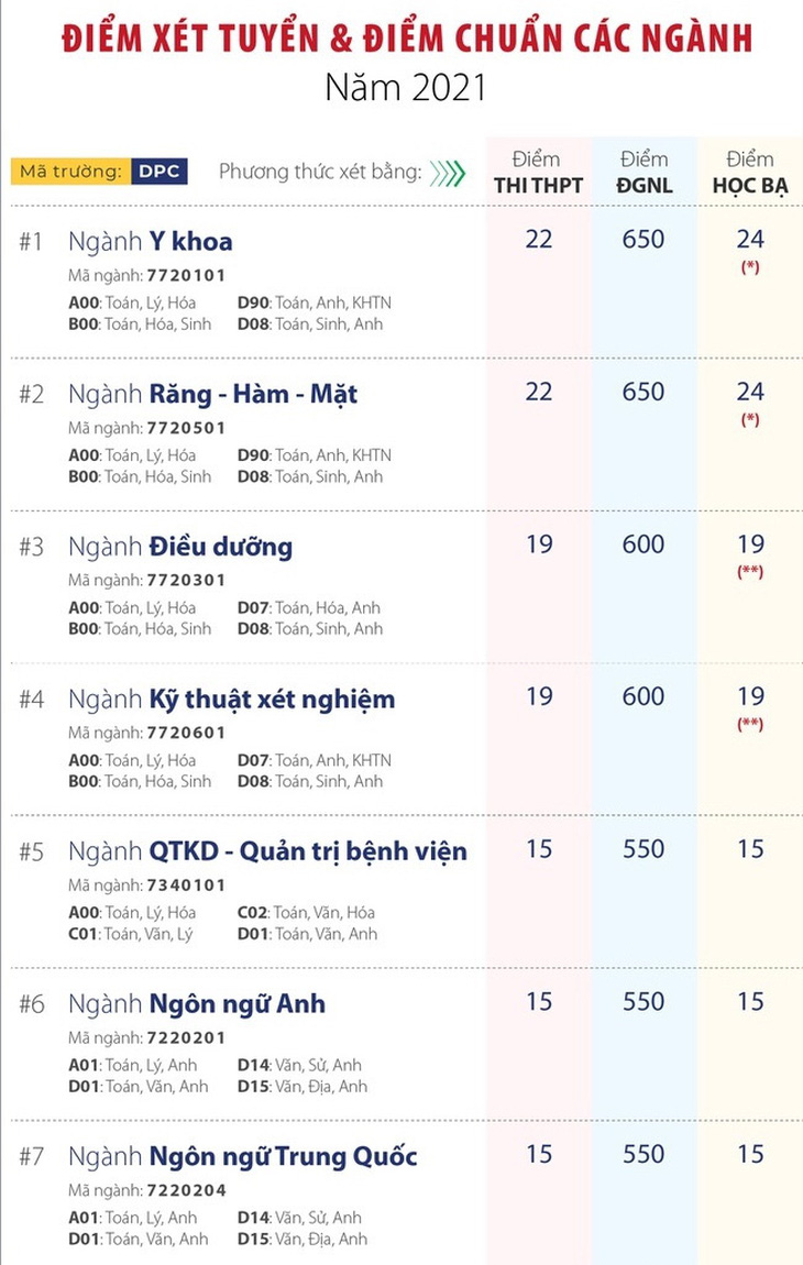 Nhiều trường ĐH công bố điểm chuẩn: ĐH Luật, Bách khoa TP.HCM, ĐH Quốc gia Hà Nội... - Ảnh 7.