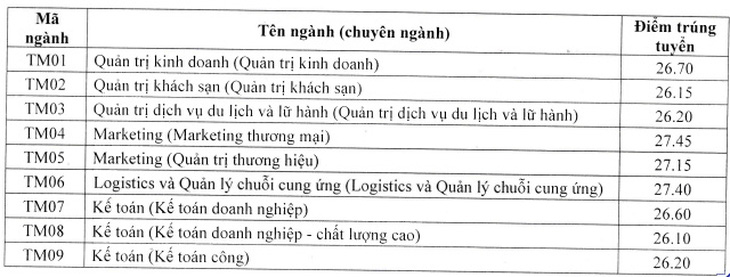 Nhiều trường ĐH công bố điểm chuẩn: ĐH Luật, Bách khoa TP.HCM, ĐH Quốc gia Hà Nội... - Ảnh 15.