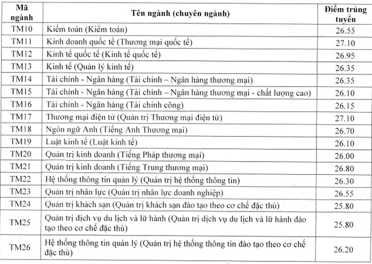 Nhiều trường ĐH công bố điểm chuẩn: ĐH Luật, Bách khoa TP.HCM, ĐH Quốc gia Hà Nội... - Ảnh 16.