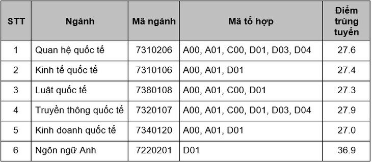 Nhiều trường ĐH công bố điểm chuẩn: ĐH Luật, Bách khoa TP.HCM, ĐH Quốc gia Hà Nội... - Ảnh 17.