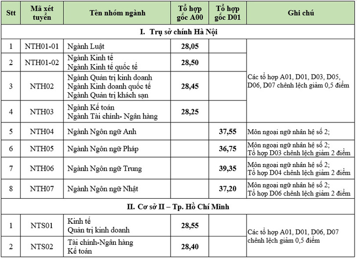 Nhiều trường ĐH công bố điểm chuẩn: ĐH Luật, Bách khoa TP.HCM, ĐH Quốc gia Hà Nội... - Ảnh 18.