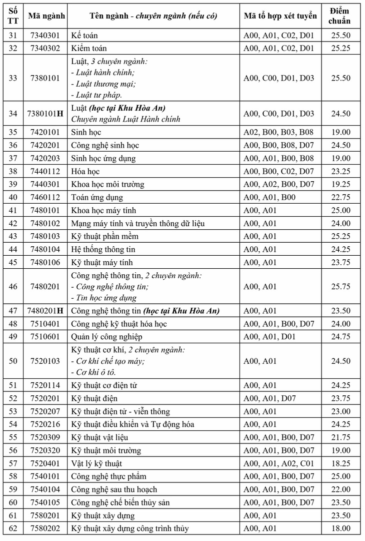 Chiều nay thêm nhiều trường công bố điểm chuẩn: ĐHKHXH&NV, Khoa y ĐH Quốc gia TP.HCM - Ảnh 13.