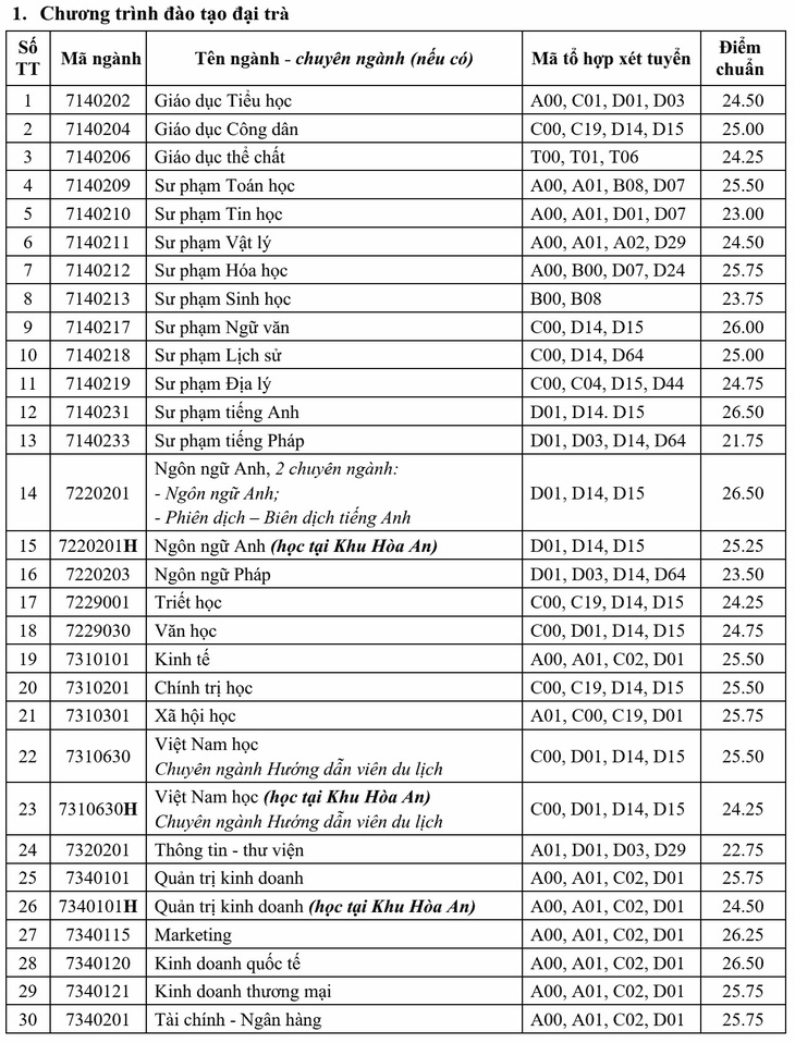 Chiều nay thêm nhiều trường công bố điểm chuẩn: ĐHKHXH&NV, Khoa y ĐH Quốc gia TP.HCM - Ảnh 12.