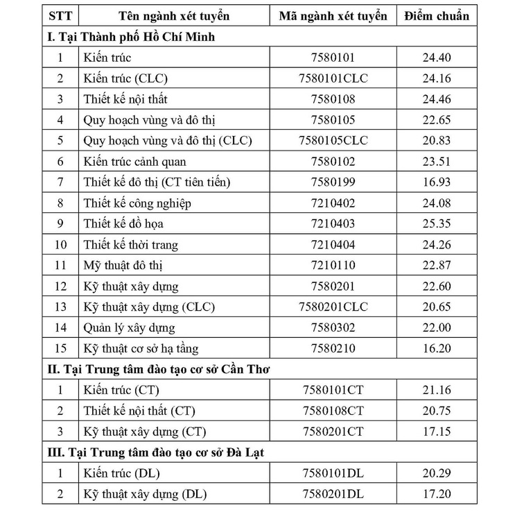 Chiều nay thêm nhiều trường công bố điểm chuẩn: ĐHKHXH&NV, Khoa y ĐH Quốc gia TP.HCM - Ảnh 5.