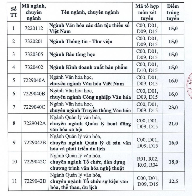 Chiều nay thêm nhiều trường công bố điểm chuẩn: ĐHKHXH&NV, Khoa y ĐH Quốc gia TP.HCM - Ảnh 6.