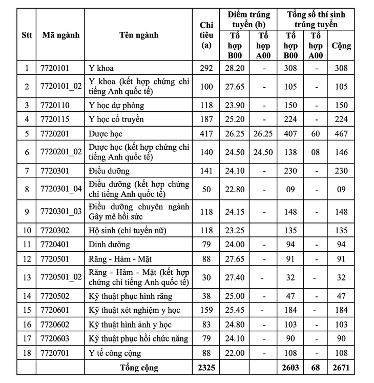 Chiều nay thêm nhiều trường công bố điểm chuẩn: ĐHKHXH&NV, Khoa y ĐH Quốc gia TP.HCM - Ảnh 10.