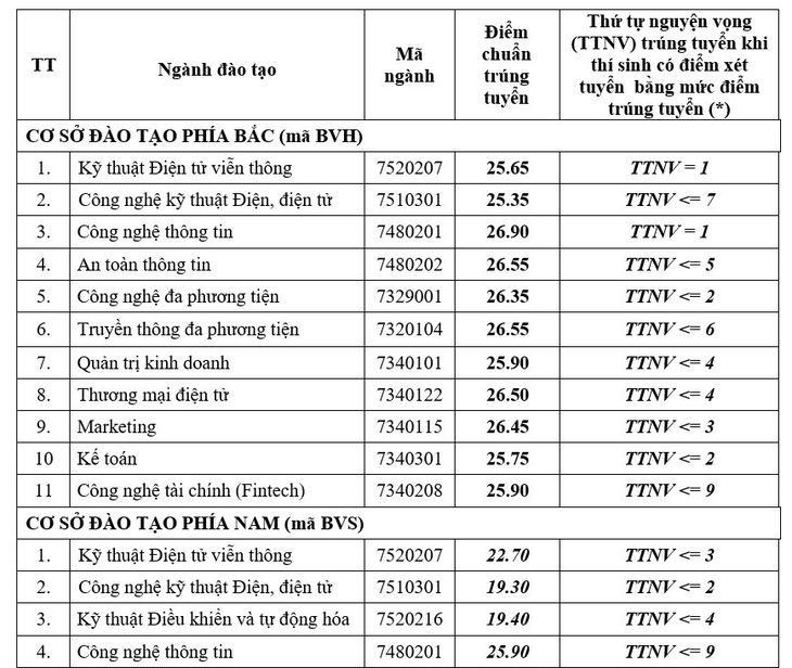 Học viện Công nghệ Bưu chính viễn thông: Khu vực phía Bắc trên 25 điểm mới đỗ - Ảnh 2.