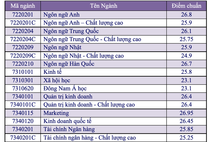 Chiều nay thêm nhiều trường công bố điểm chuẩn: ĐHKHXH&NV, Khoa y ĐH Quốc gia TP.HCM - Ảnh 3.