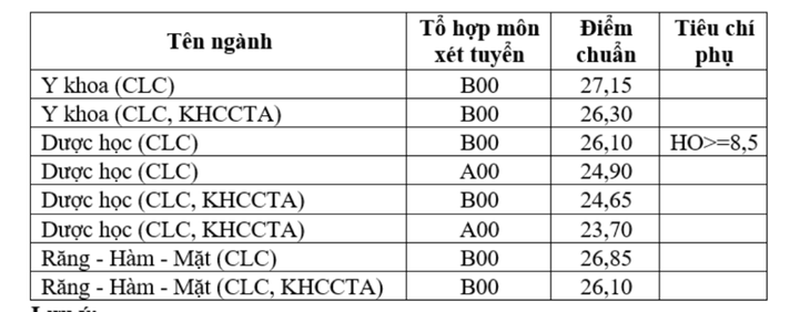 Chiều nay thêm nhiều trường công bố điểm chuẩn: ĐHKHXH&NV, Khoa y ĐH Quốc gia TP.HCM - Ảnh 2.