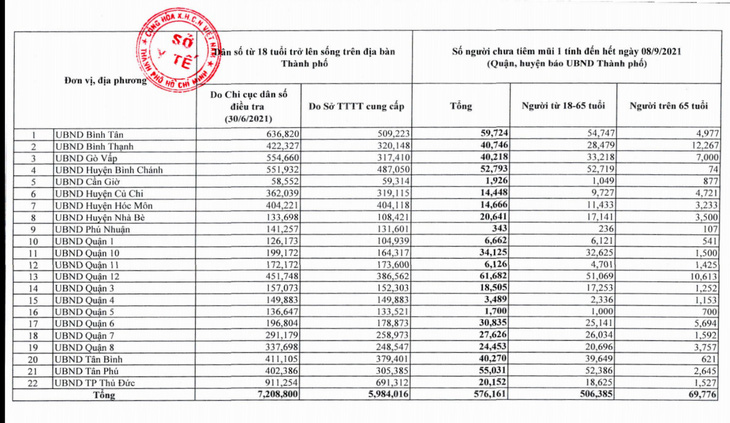 TP.HCM đề nghị cung cấp số người chưa tiêm vắc xin mũi 1 trước 18-9 - Ảnh 2.