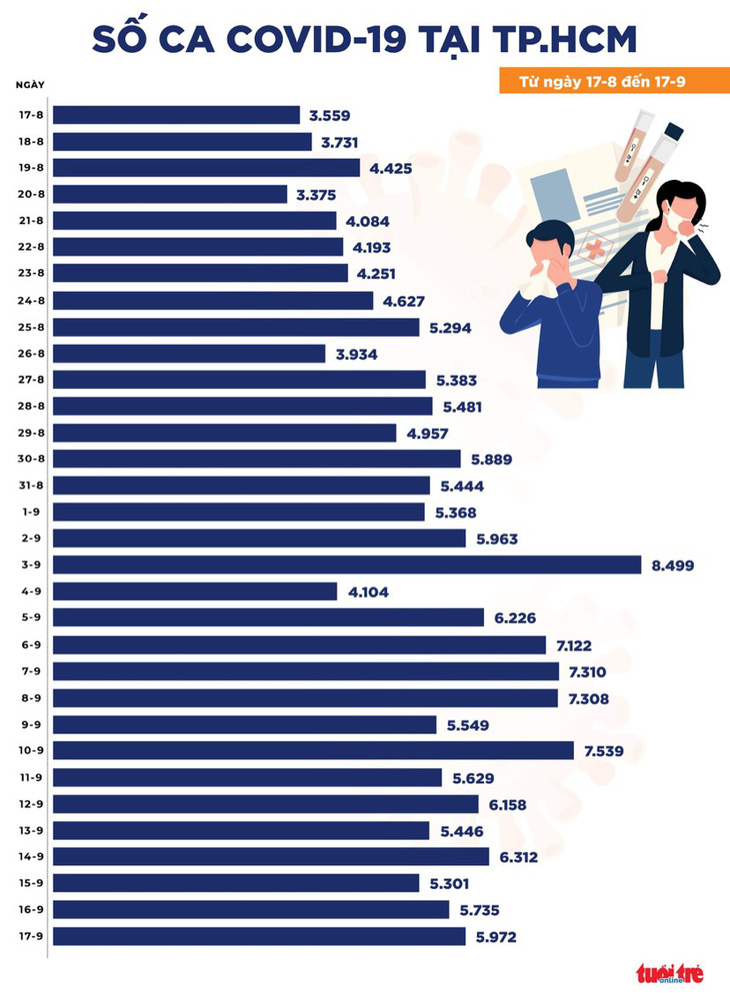 Bản tin COVID-19 tối 17-9: Cả nước 11.521 ca mới, số bệnh nhân tử vong giảm thêm - Ảnh 2.