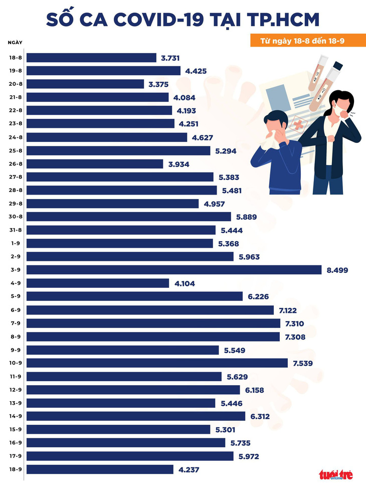 Tin COVID-19 chiều 18-9: Cả nước 9.373 ca mới, giảm kỷ lục 2.146 ca, TP.HCM giảm 1.735 ca - Ảnh 2.