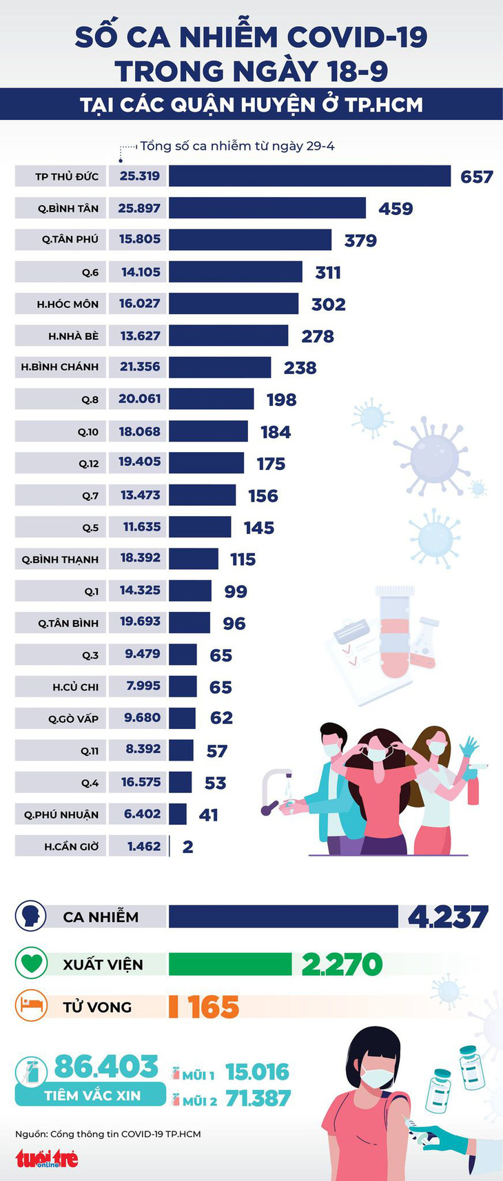 Infographic số ca COVID-19 tại các quận huyện ở TP.HCM ngày 18-9 - Ảnh 1.