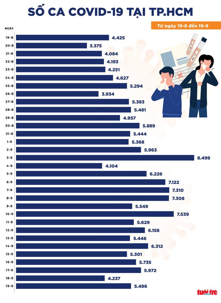 Bản tin COVID-19 tối 19-9: Cả nước 10.040 ca mắc mới, Bình Dương giảm 545 ca - Ảnh 2.