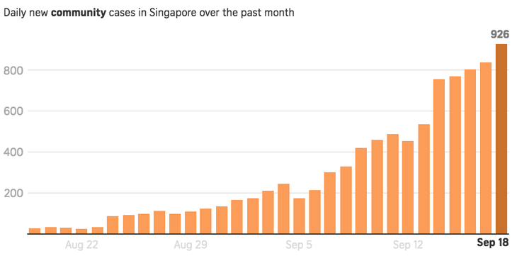 Ca COVID-19 mới tăng vọt chạm mốc 4 con số, Singapore vẫn lạc quan - Ảnh 2.