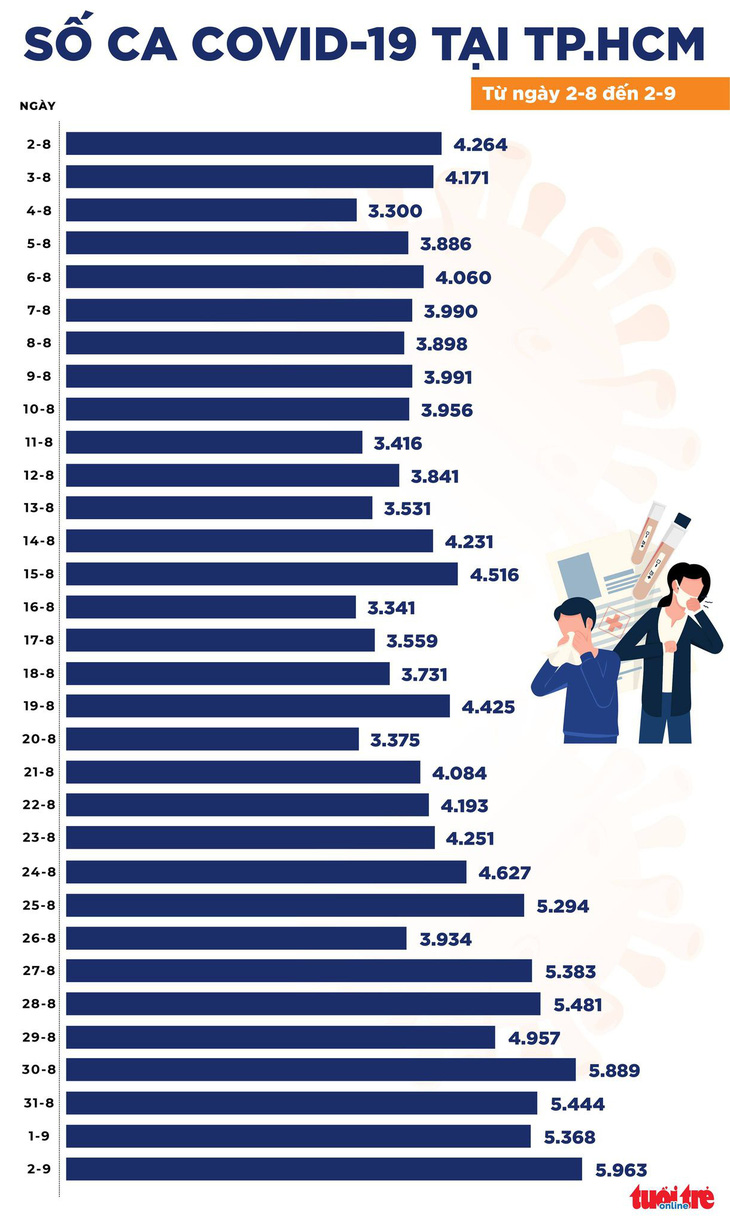 Bản tin chiều 2-9: Cả nước ghi nhận 13.197 ca COVID-19 mới, số tử vong giảm mạnh - Ảnh 2.