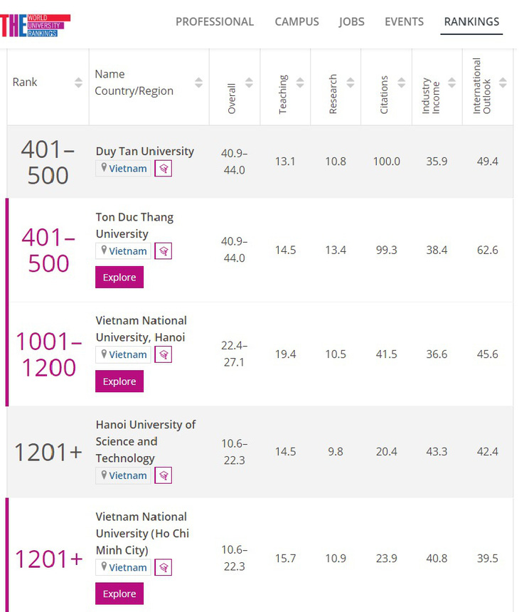 Top 5 đại học của Việt Nam trên bảng Times Higher Education năm 2022 - Ảnh 1.