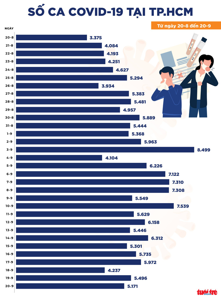 Bản tin tối 20-9: Cả nước có 8.681 ca COVID-19 mới, thấp nhất trong 1 tháng qua - Ảnh 2.