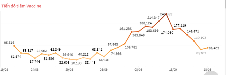 TP.HCM chỉ tiêm 38.086 mũi ngày 19-9, các quận huyện ngóng vắc xin - Ảnh 1.